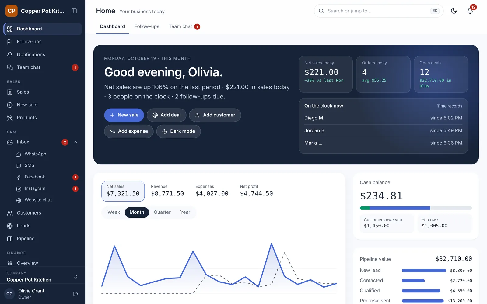 Dashboard with today's sales, a monthly revenue chart, cash balance, pipeline value and who is clocked in